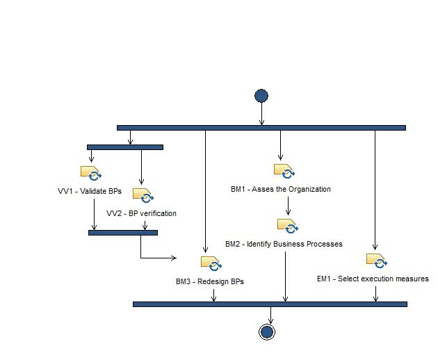 Activity diagram: Design & Analysis